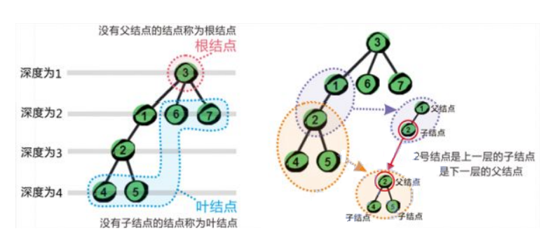 Java二叉树