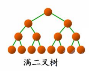 Java二叉树
