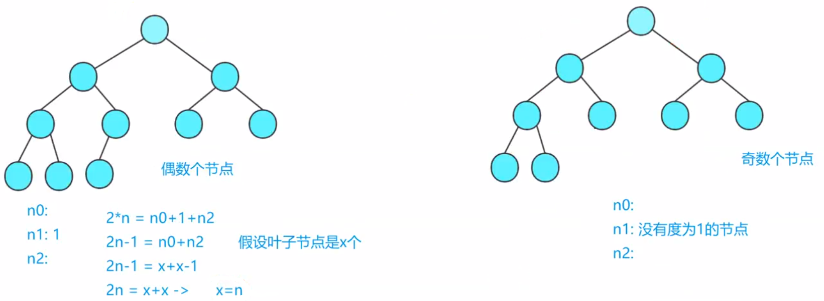 Java二叉树