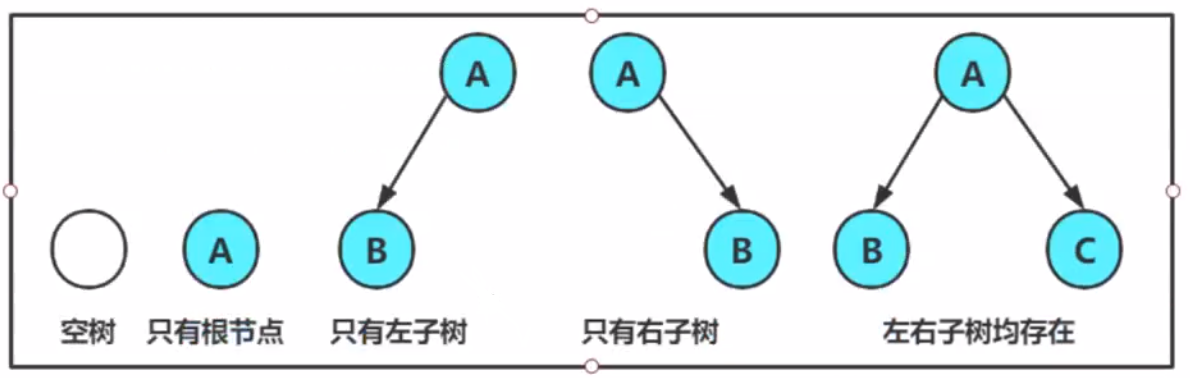Java二叉树